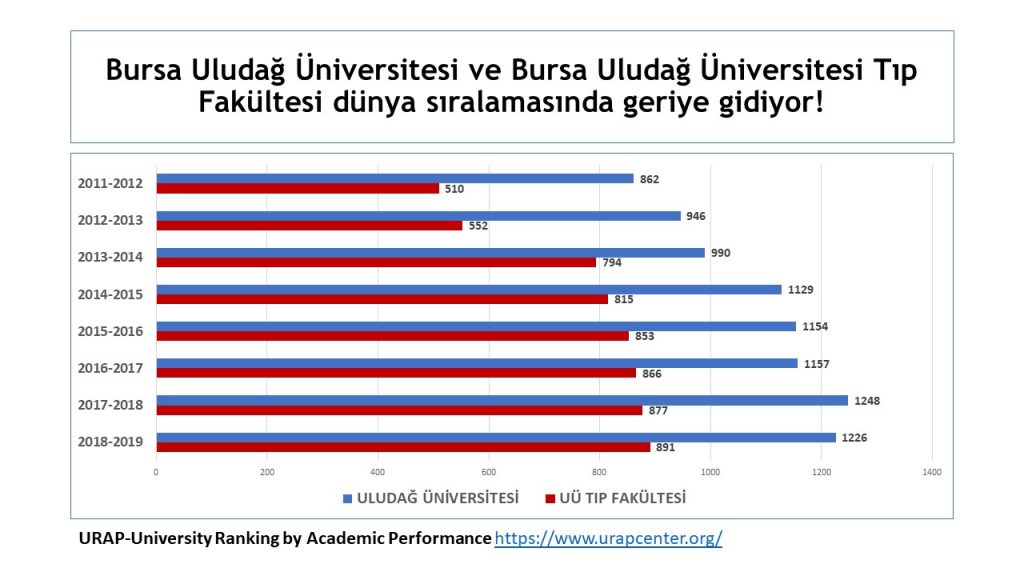 Uludağ Tıp’ta dip dalgası!