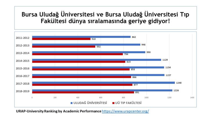 Uludağ Tıp’ta dip dalgası!