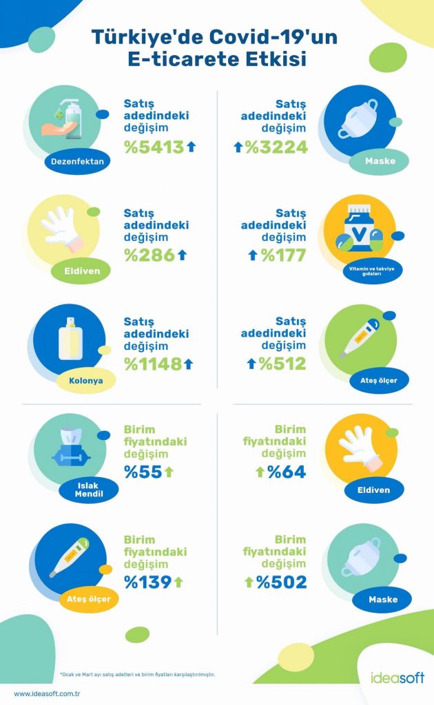 Corona’yı e-ticaret ile yendiler