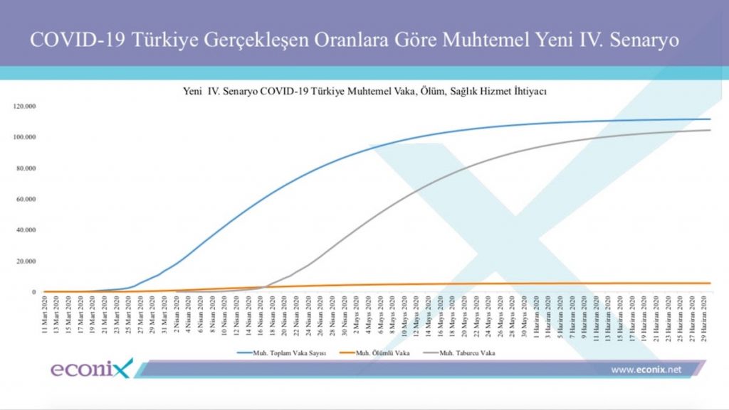 Koronavirüsün Türkiye’de Yayılımına Dair Yeni Senaryo