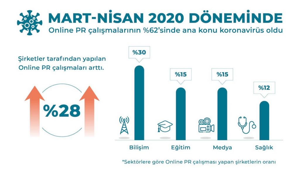 Salgın; şirketlerin iletişim çalışmalarını etkilemedi