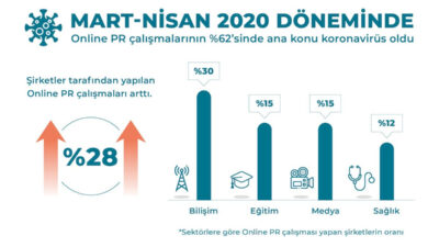 Salgın; şirketlerin iletişim çalışmalarını etkilemedi