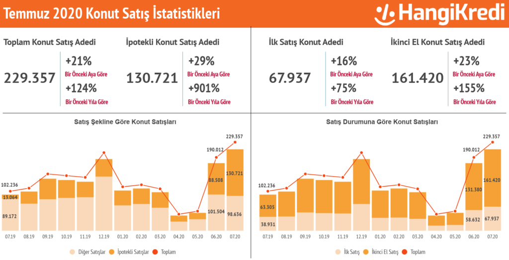 Konut Satışlarında Rekor Kırıldı!