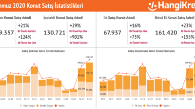 Konut Satışlarında Rekor Kırıldı!