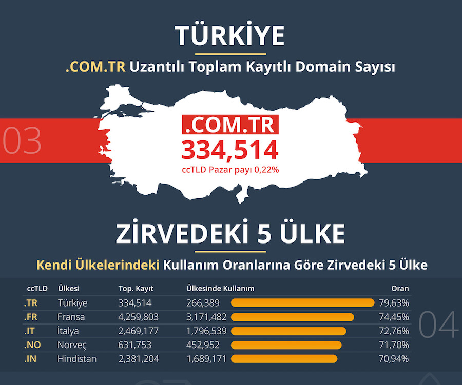 Ülke Uzantılı Alan Adı Kullanımında Lider Türkiye  Türkiye, alan adı sayısında dünyada lider