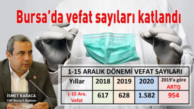 Aralıkta ayında vefat sayısı yüzde 152 arttı