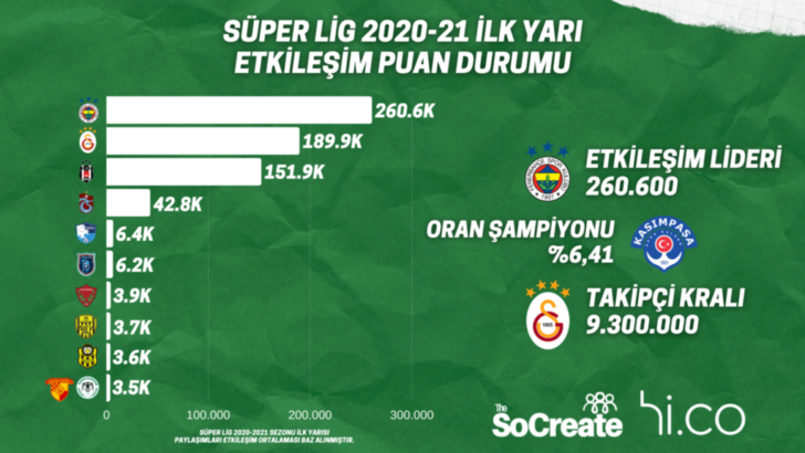 Süper Lig’in “Etkileşim Puan Durumu” belli oldu!