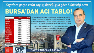 5.000 sevdiğimizi kaybettik!