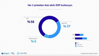 Her iki şirketten biri akıllı teknolojileri kullanacak!