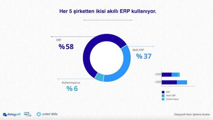 Her iki şirketten biri akıllı teknolojileri kullanacak!