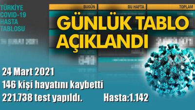 24 saatte 29.762 yeni vaka!