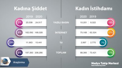 Pandemi döneminde kadına yönelik şiddet haberleri artarken, kadın istihdamı haberleri azaldı!