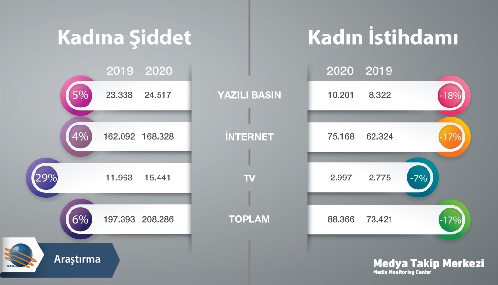 Pandemi döneminde kadına yönelik şiddet haberleri artarken, kadın istihdamı haberleri azaldı!
