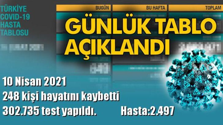 24 saatte 52.676 yeni vaka!