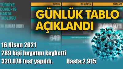 24 saatte 63.082 yeni vaka!