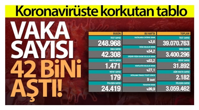24 saatte 42.308 yeni vaka!