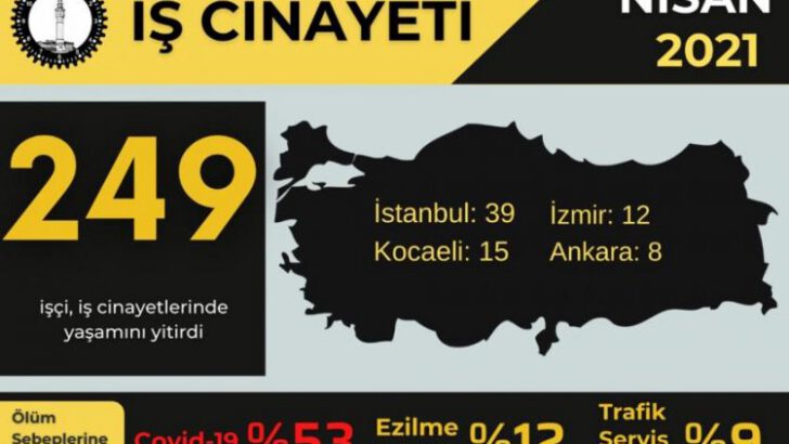 Nisan ayında en az 249 işçi hayatını kaybetti