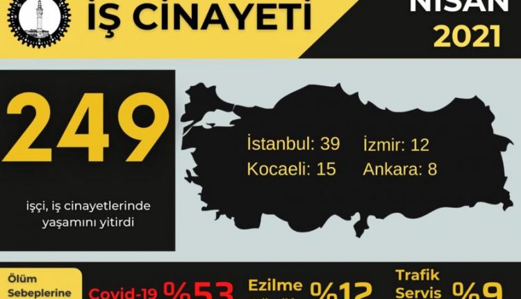 Nisan ayında en az 249 işçi hayatını kaybetti