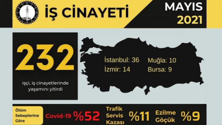 Mayıs ayında Bursa’da en az 9, Türkiye’de toplamda 232 işçi yaşamını yitirdi