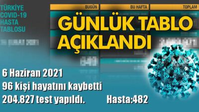 24 saatte 5.386 yeni vaka!