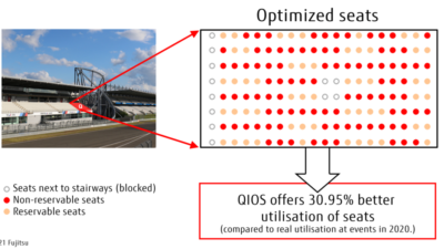 Fujitsu, güvenli Covid Mesafesi Gözeten Teknolojisiyle %60’a kadar daha fazla taraftarın etkinliklere katılmasını sağlıyor