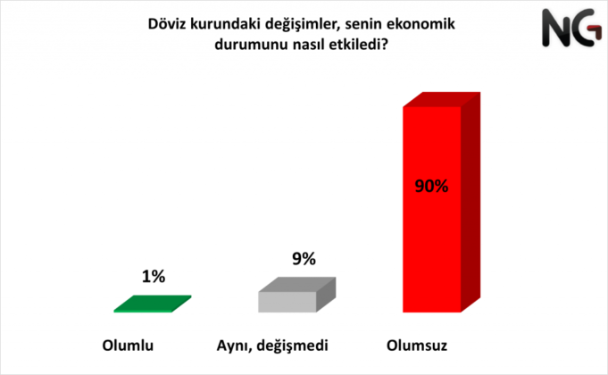 Vatandaşın Ekonomik Duruma Bakışı