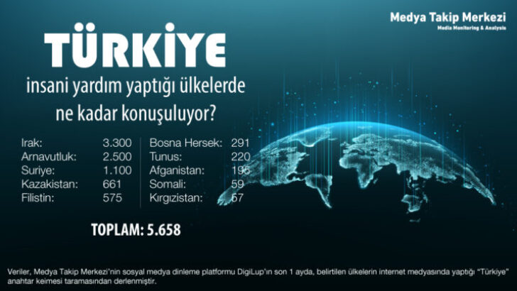 Medya Takip Merkezi araştırdı: Türkiye, insani yardım yaptığı ülkelerde ne kadar konuşuluyor?