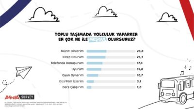 İstanbulluların Yüzde 26,8’i Toplu Taşımada Müzik Dinliyor