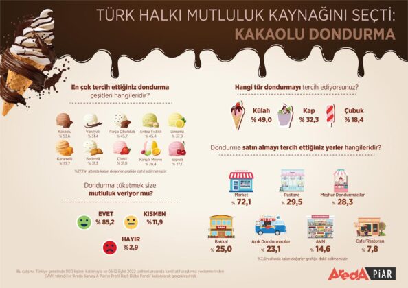 Araştırma: Türk Halkı Mutluluk Kaynağını Seçti: Kakaolu Dondurma