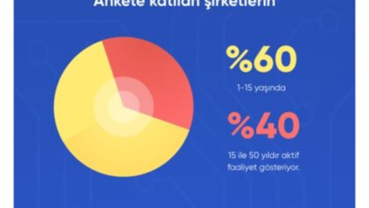 Kolay İK İnsan Kaynakları Dijitalleşme Raporu: Sektörün dijitalleşmesinin önünde hala engeller var