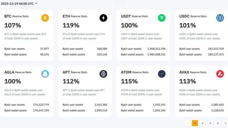 Bybit, Önemli Rezerv Kanıtı Denetiminde Varlıkların Tam Desteklendiğini Onayladı