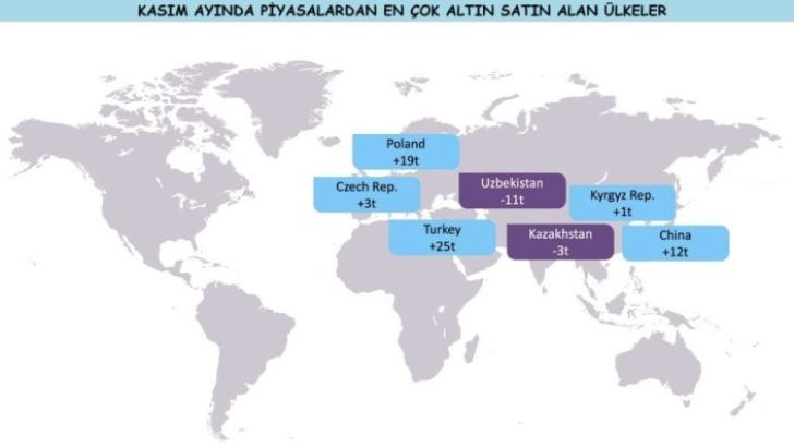 Kasım ayında dünyada en çok altını TCMB satın aldı