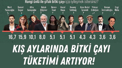Kış Aylarında Bitki Çayı Tüketimi Artıyor